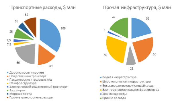 Инфраструктурные стимулы в США получили поддержку республиканцев